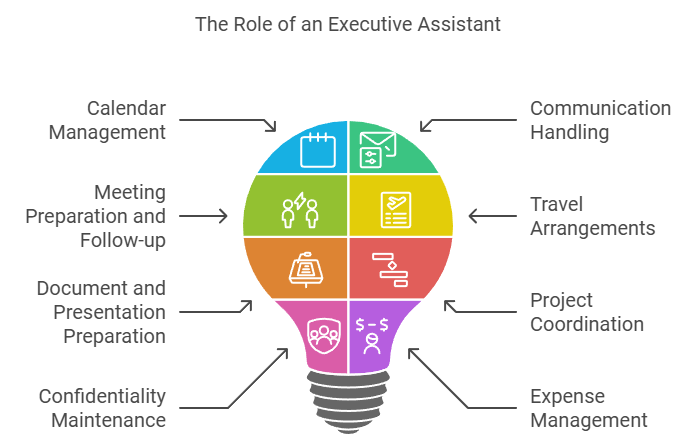 Role OF Excuetive Assistant