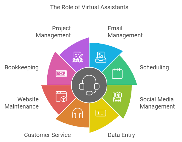 Role Of VA