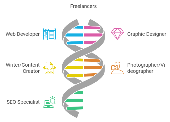 common type of freelancer