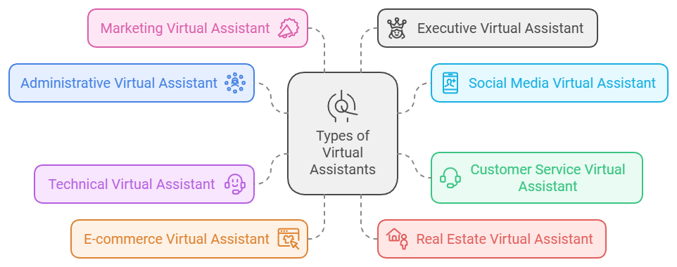 types of va